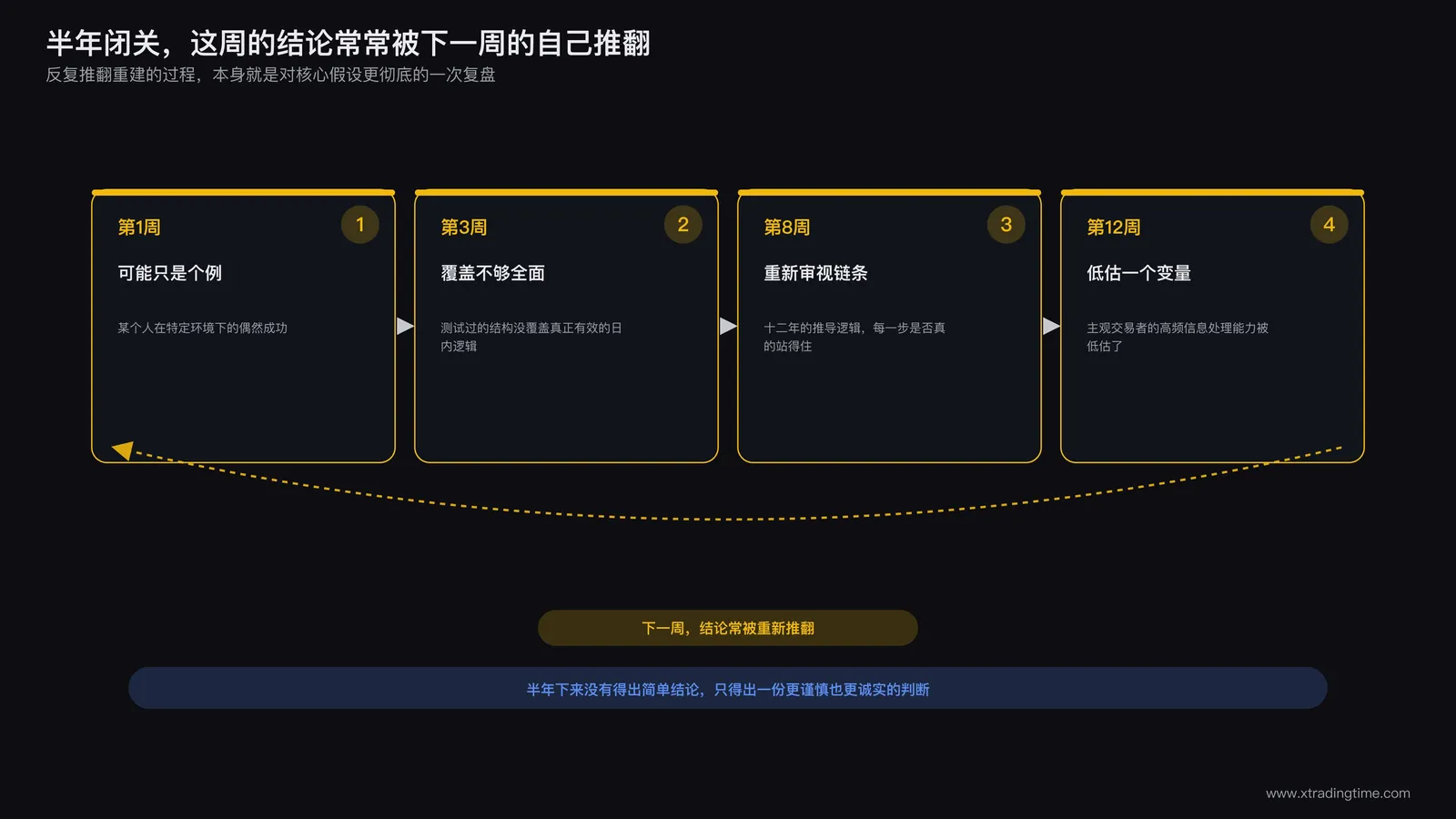 交易者反复推翻并重建自己核心交易假设的思考过程示意