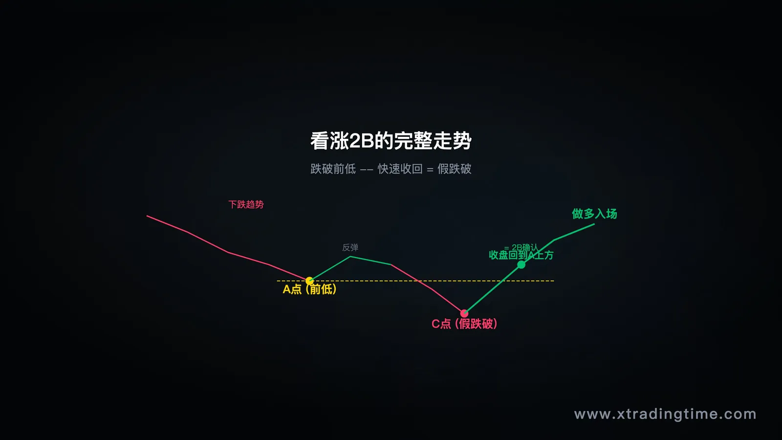 看涨2B形态详解
