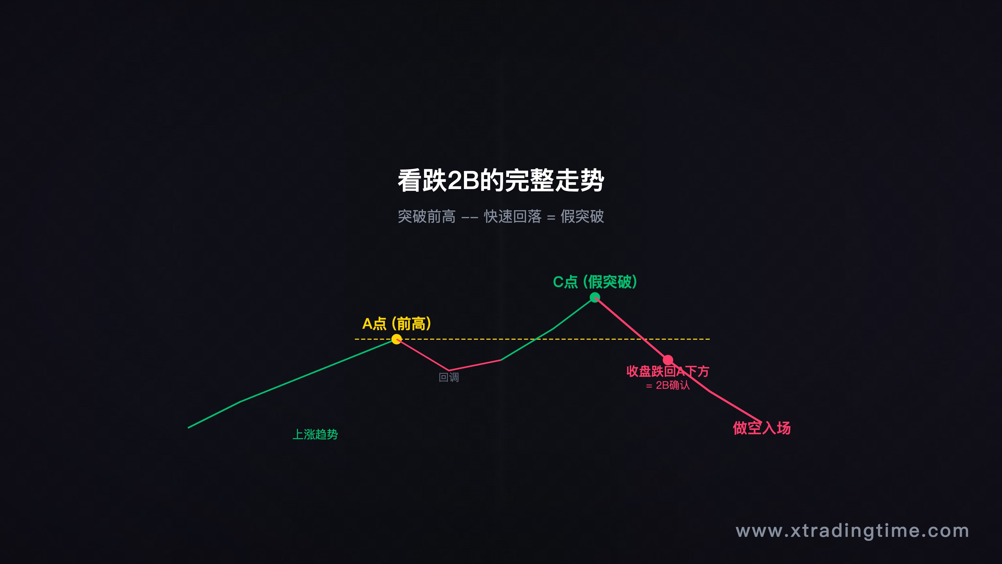 看跌2B形态详解