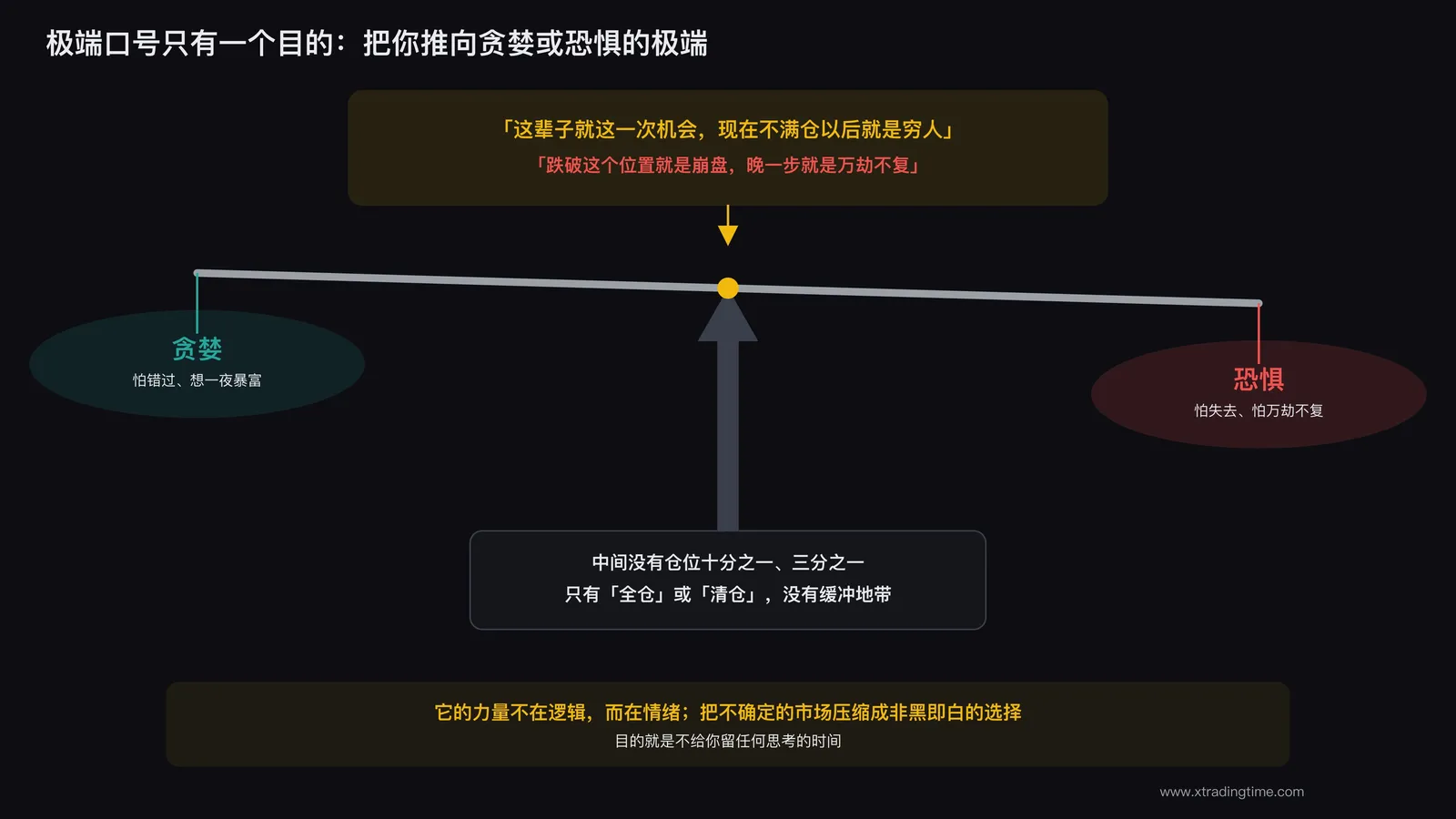 天平两端分别是贪婪与恐惧的图标,中间是一句口号式的极端标语