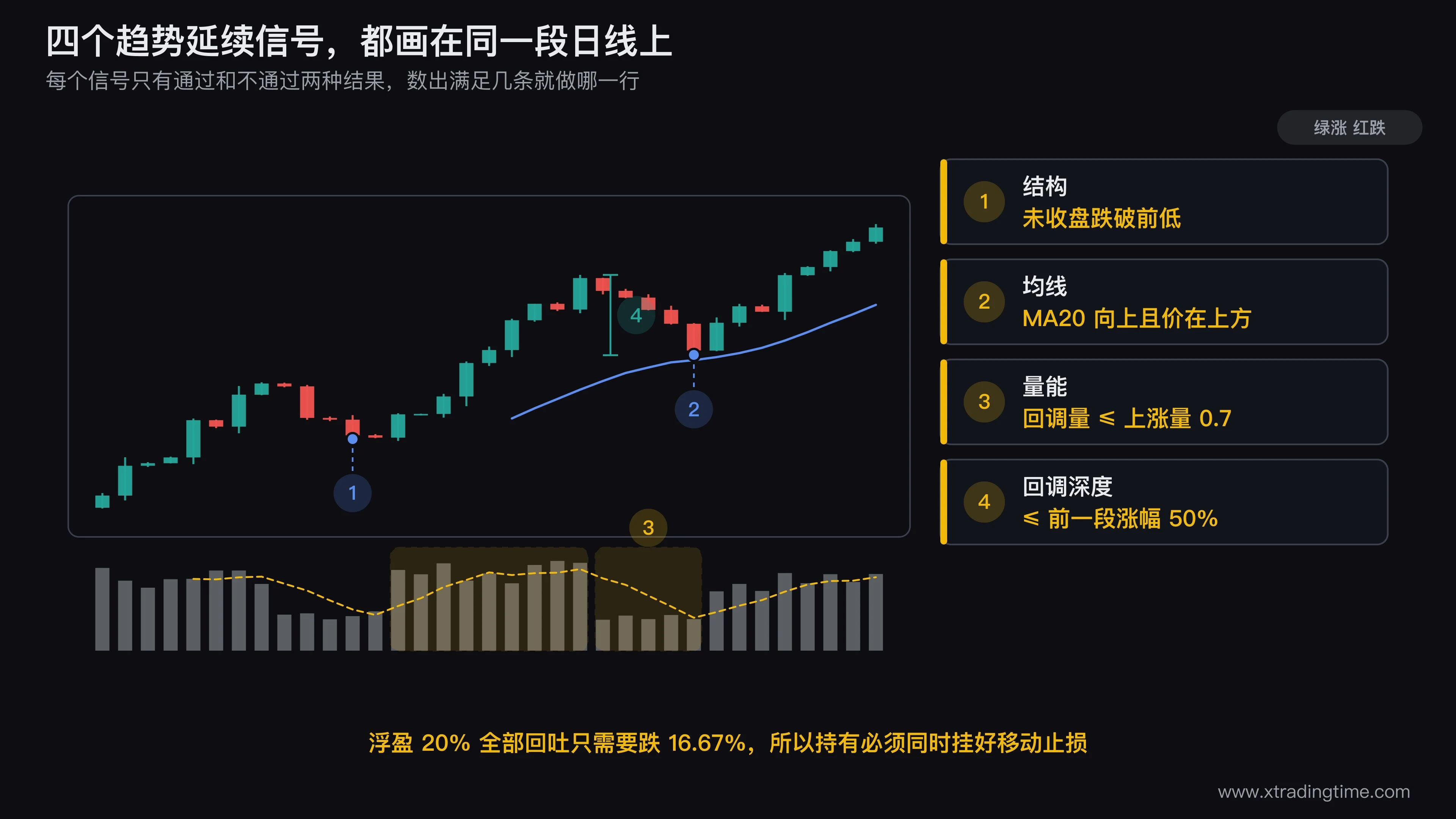 四个趋势延续信号的K线标注图,一张上升趋势的日线图上分别标出:连续的更高低点及最近一次回调未跌破前低的位置、向上的MA20与收盘价的相对位置、上涨段与回调段的成交量柱高度对比并标注0.7的比值线、回调幅度占前一段涨幅比例的测量线并标注50%刻度
