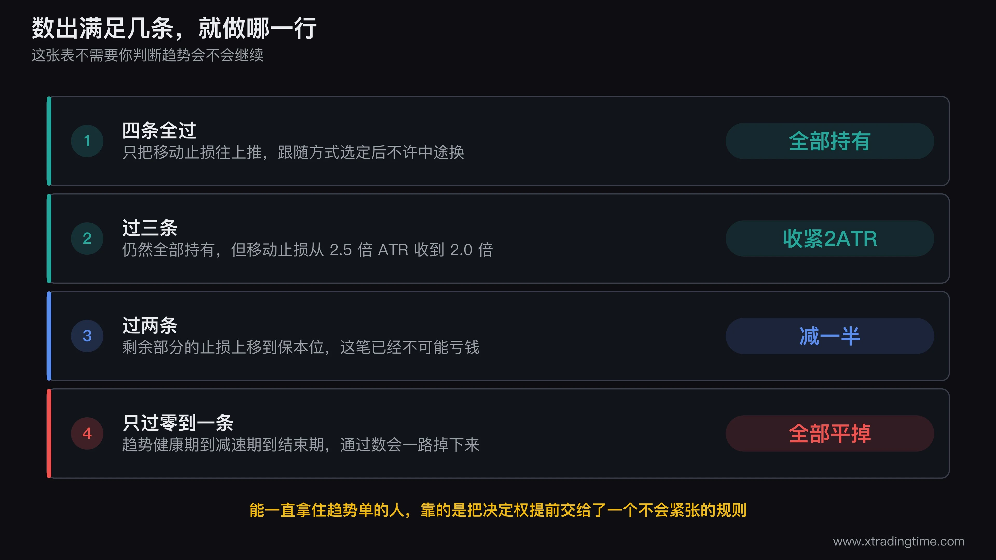四个信号在同一段行情不同阶段的评分变化图,横轴为时间上的三个阶段(趋势健康期、趋势减速期、趋势结束期),每个阶段用四个方格表示四个信号的通过与否,下方对应决策表给出的动作:全部持有、减半、全部平掉