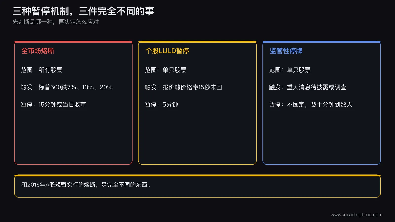 三种暂停机制对比图,三张并排卡片,分别写全市场熔断范围所有股票、触发条件标普五百指数下跌七百分之十三二十,个股涨跌幅限制暂停范围单只股票、触发条件价格五分钟内偏离参考价,监管性停牌范围单只股票、触发条件重大消息待披露或监管介入