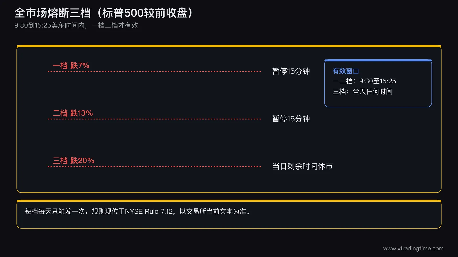 全市场熔断阶梯图,纵轴为标普五百相对前收盘跌幅,画三条水平线分别标七百分之十三二十,一档二档线旁注暂停十五分钟,三档线旁注当日休市,并在横轴下方标出九点半至十五点二十五为有效窗口,十五点二十五之后一档二档失效