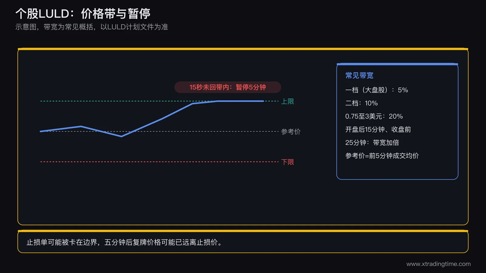 个股LULD价格带示意图,画一条价格曲线围绕一个参考价波动,参考价上下各画一条虚线带宽,曲线触及上边界并停留,旁边标注十五秒内未回带内则暂停五分钟,右下角用小表标注第一档约百分之五、第二档约百分之十、开盘收盘窗口加倍,注明以官方计划文件为准