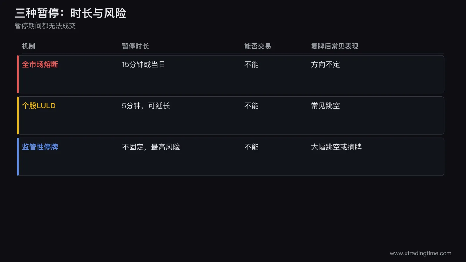 三种暂停的时长与风险对比表图,三行三列,行分别为全市场熔断、个股LULD暂停、监管性停牌,列分别为暂停时长、你能否交易、复牌后常见表现,监管性停牌一行的暂停时长用问号标注不固定,并用红色边框标出最高风险
