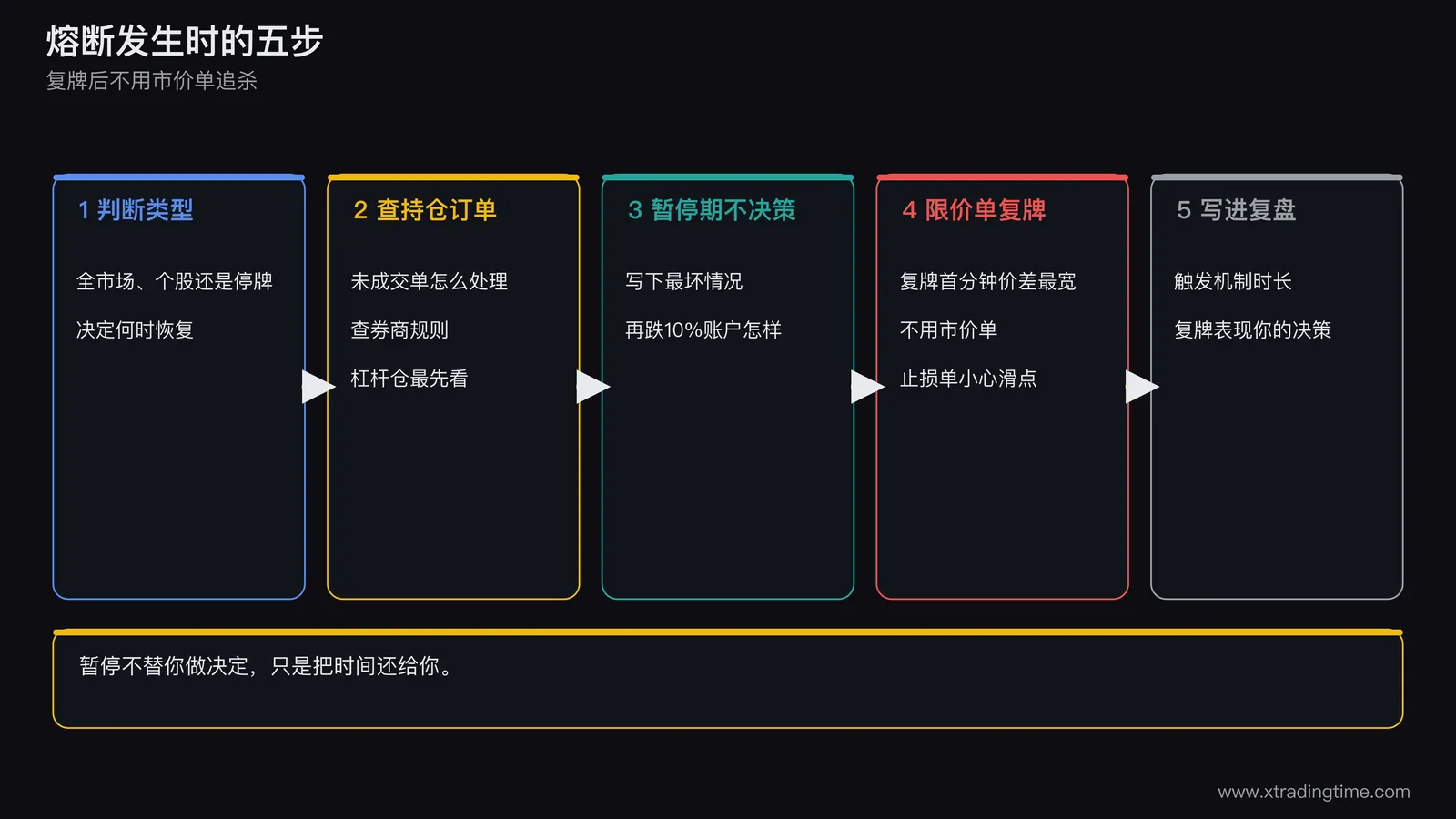 熔断应对五步流程图,从左到右五个步骤框,依次写先判断类型、查持仓与订单、暂停期不决策、复牌用限价单、写进复盘,每个步骤框下方有一句话提示,最右侧用金色高亮复牌后不用市价单