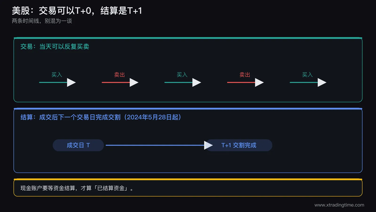美股交易与结算时间轴对比图,上半部分画交易时间线,同一天内买入卖出箭头反复多次,标注当天可反复交易;下半部分画结算时间线,成交日T与下一交易日T+1两个节点,标注资金与证券在T+1完成交割