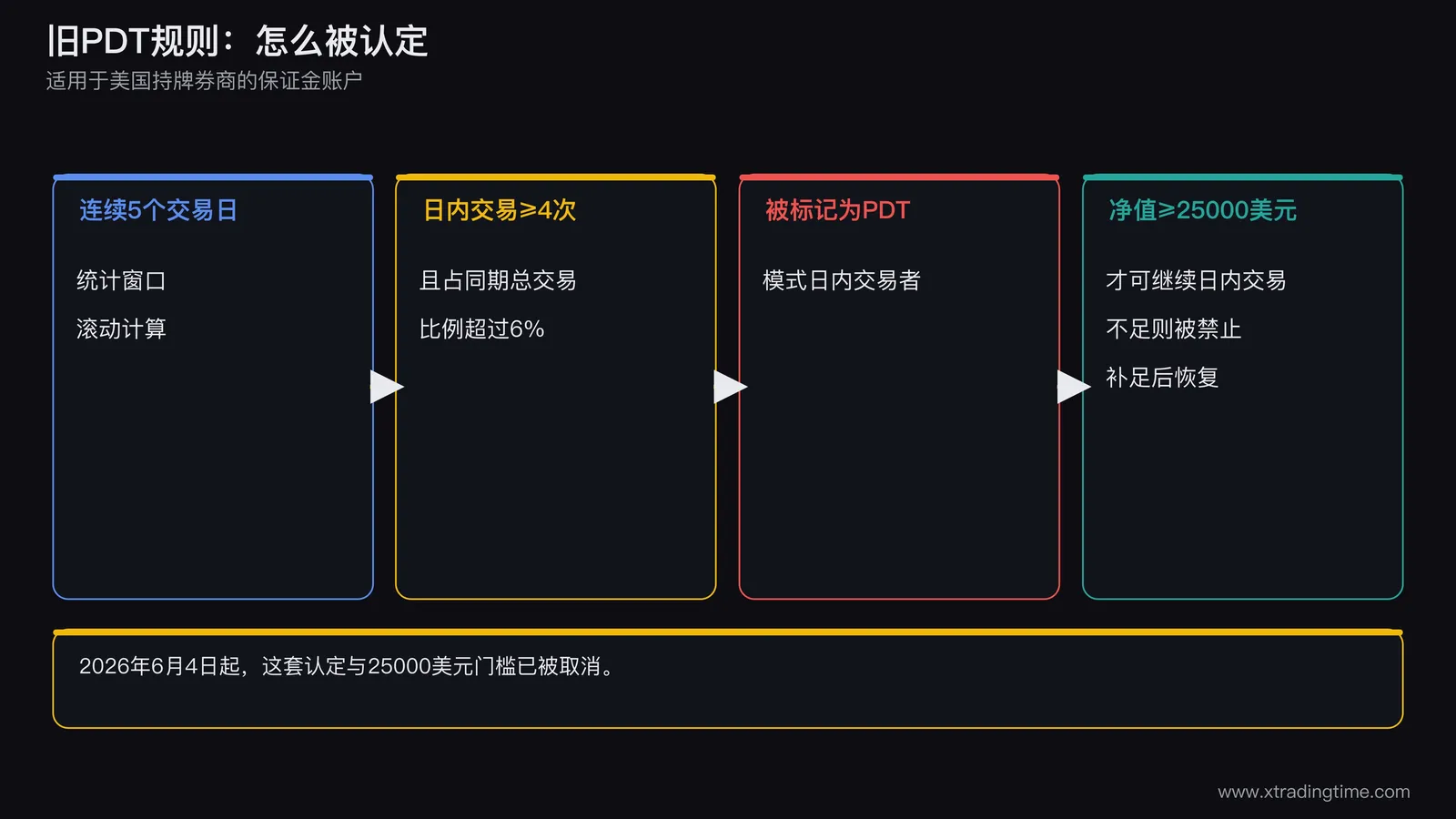 旧PDT规则流程图,从左到右四个节点,第一个节点写五个交易日内,第二个节点写日内交易四次及以上并占比超过百分之六,第三个节点写被标记为模式日内交易者,第四个节点分叉为净值不低于两万五千美元可继续、低于两万五千美元则限制日内交易