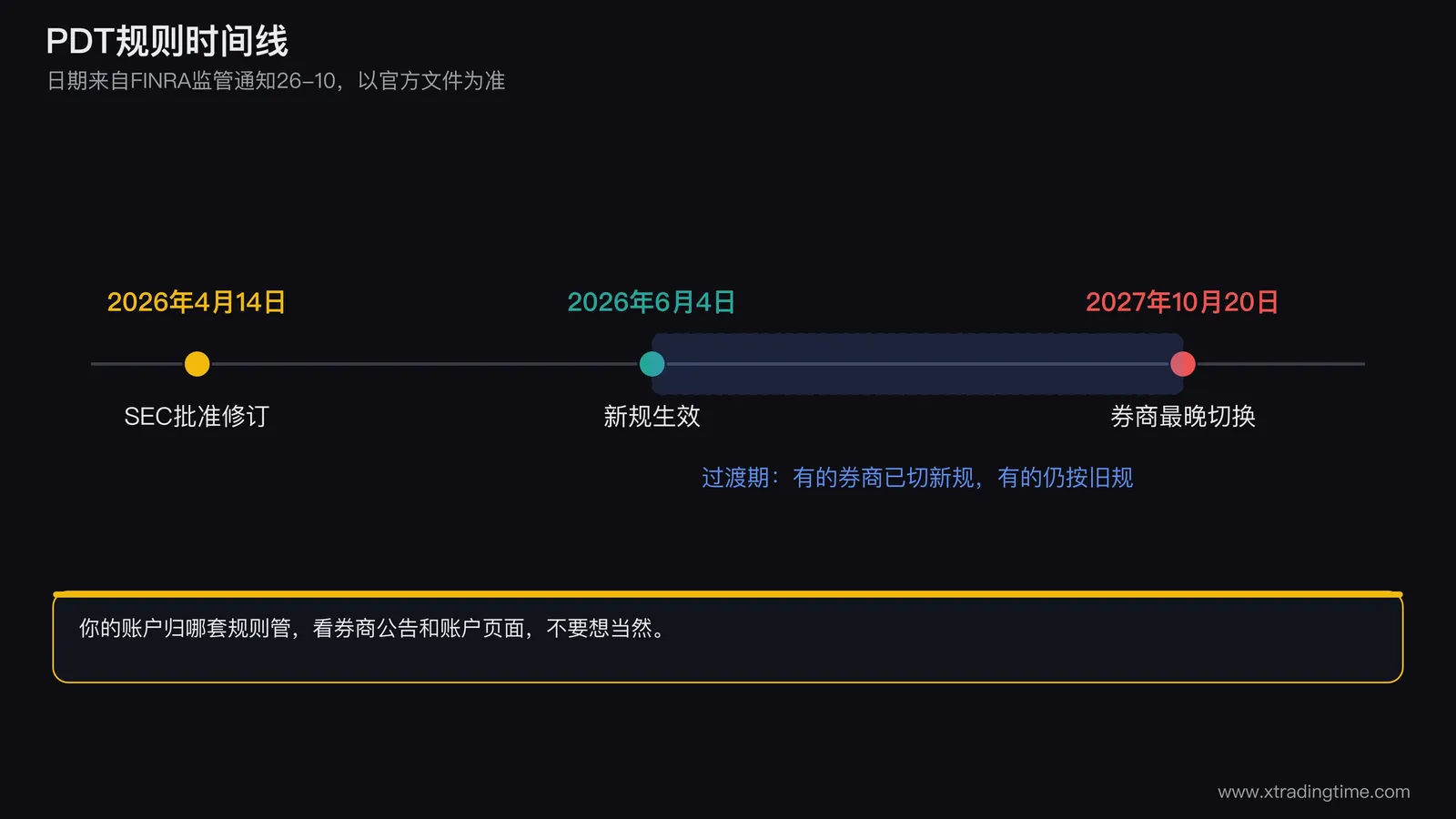 规则时间线图,横轴从二零二六年四月到二零二七年十月,标注四月监管批准、六月四日新规则生效、至二零二七年十月二十日为券商最晚迁移期限,三个节点间的区间用不同颜色标注过渡期,下方提示你的券商所处阶段要看公告