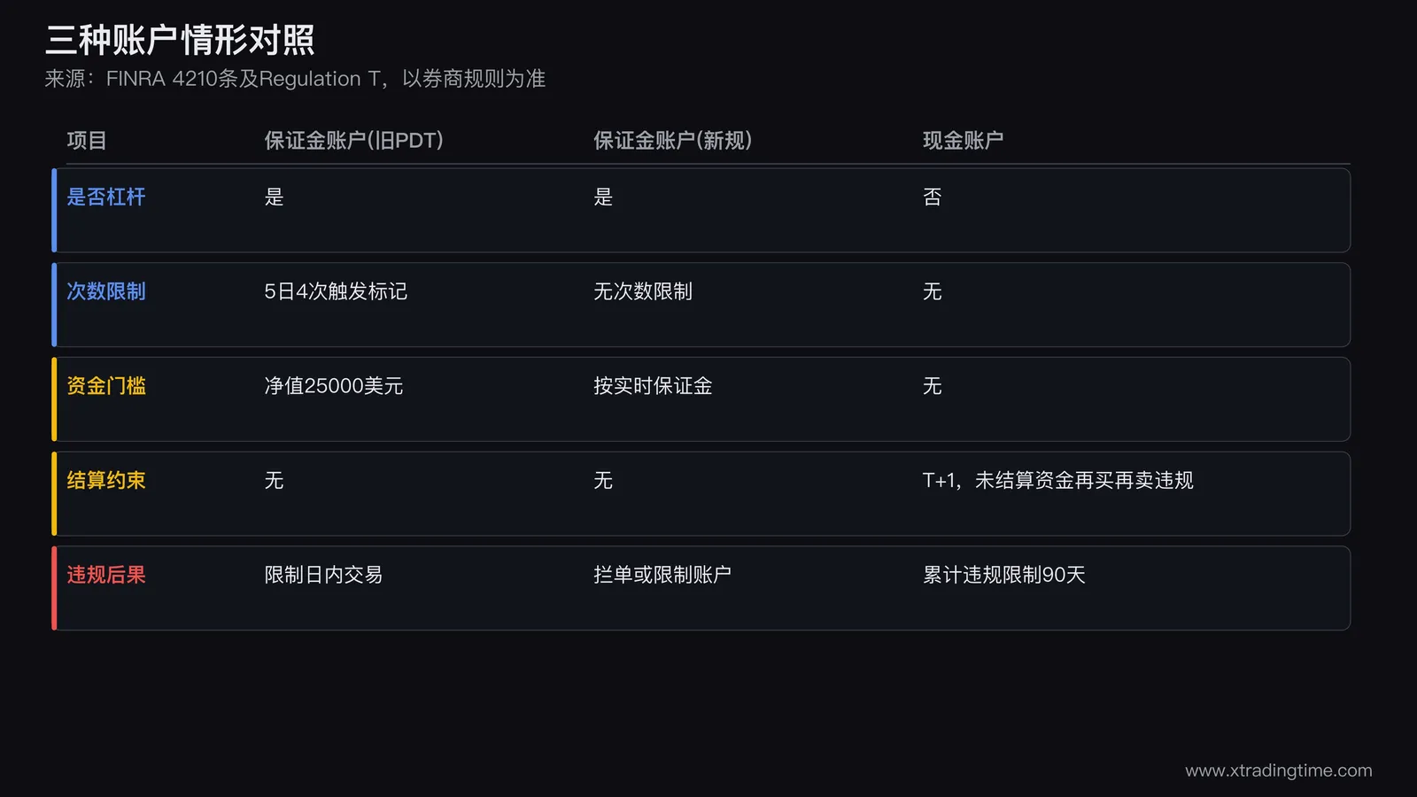 现金账户与保证金账户对比表图,两列并排,行包括是否用杠杆、是否受旧PDT约束、结算约束、一天资金周转次数、主要限制,现金账户列标注受结算限制,保证金账户列标注取决于券商过渡阶段