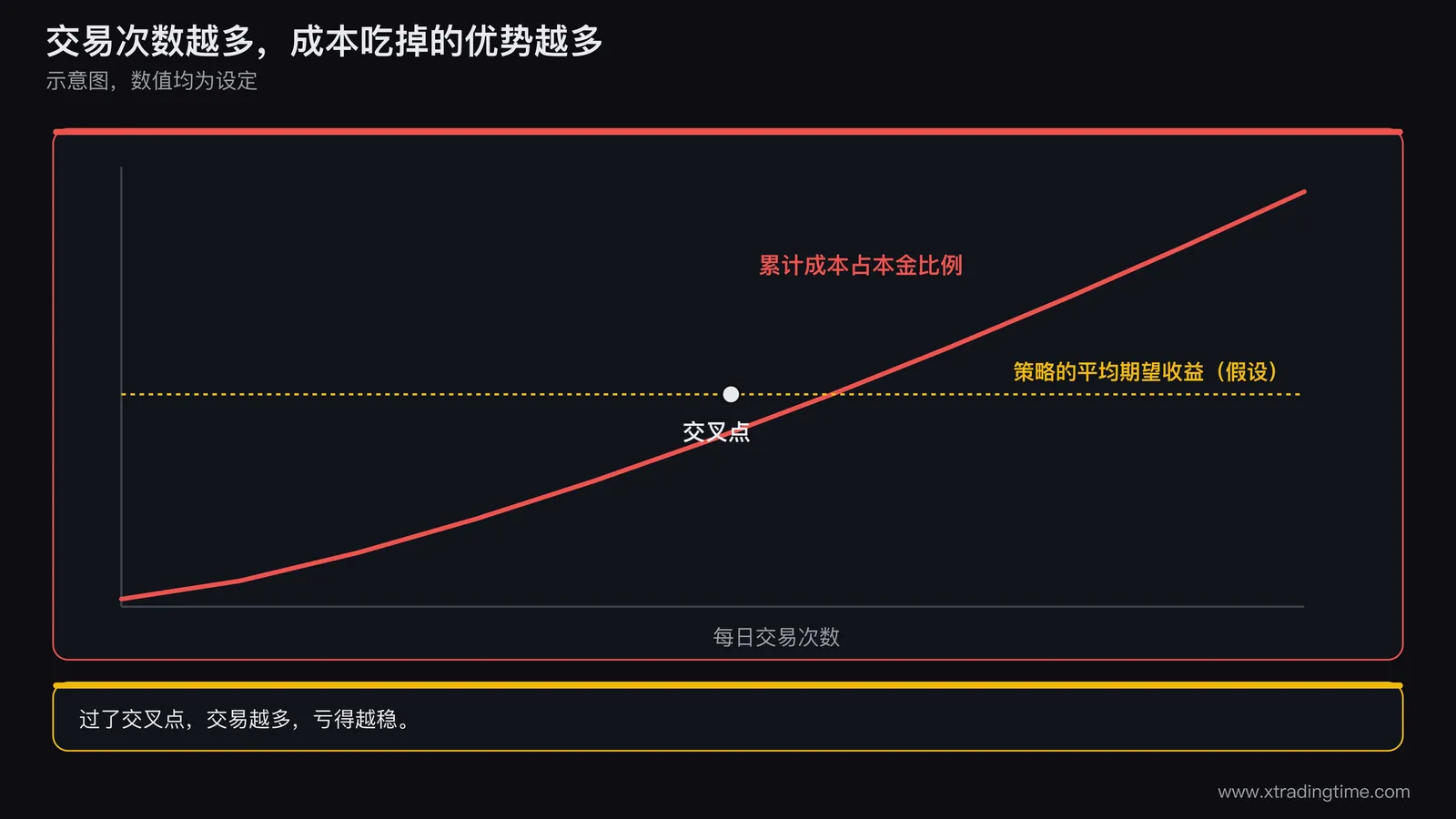 日内交易成本侵蚀示意图,横轴为每日交易次数从一次到二十次,纵轴为累计成本占本金比例,一条随次数上升的红色曲线,并画一条水平虚线表示策略平均每笔期望收益,两线交叉处标注交易次数超过这个点后成本吃掉优势