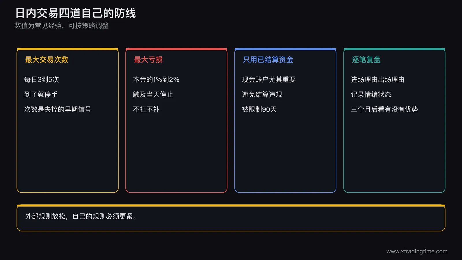 四道防线卡片图,四张竖向卡片并排,分别写每日最大交易次数、每日最大亏损、只用已结算资金、逐笔复盘,每张卡片下方写一个示例数值与触发后的动作,底部一行字写:外部规则放松,自己的规则必须更紧