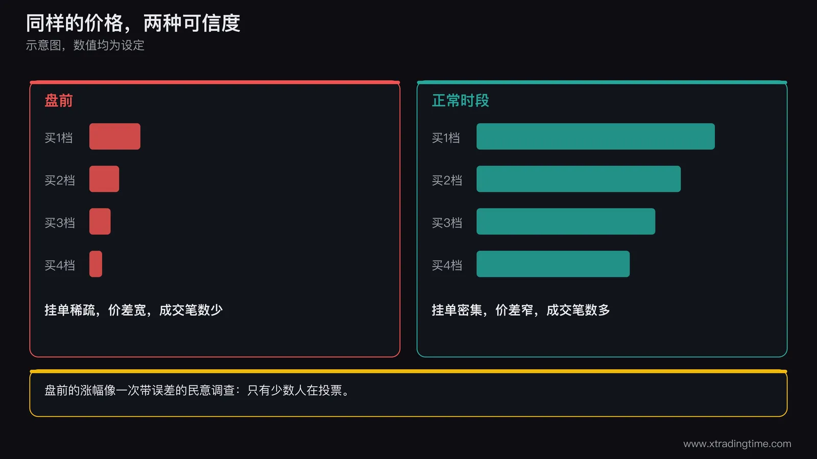 盘前与正常时段对比图,左右两栏,左栏画盘前订单簿,买卖挂单稀疏、价差宽,成交笔数少;右栏画正常时段订单簿,挂单密集、价差窄,成交笔数多,顶部标题写:同样的价格,两种可信度