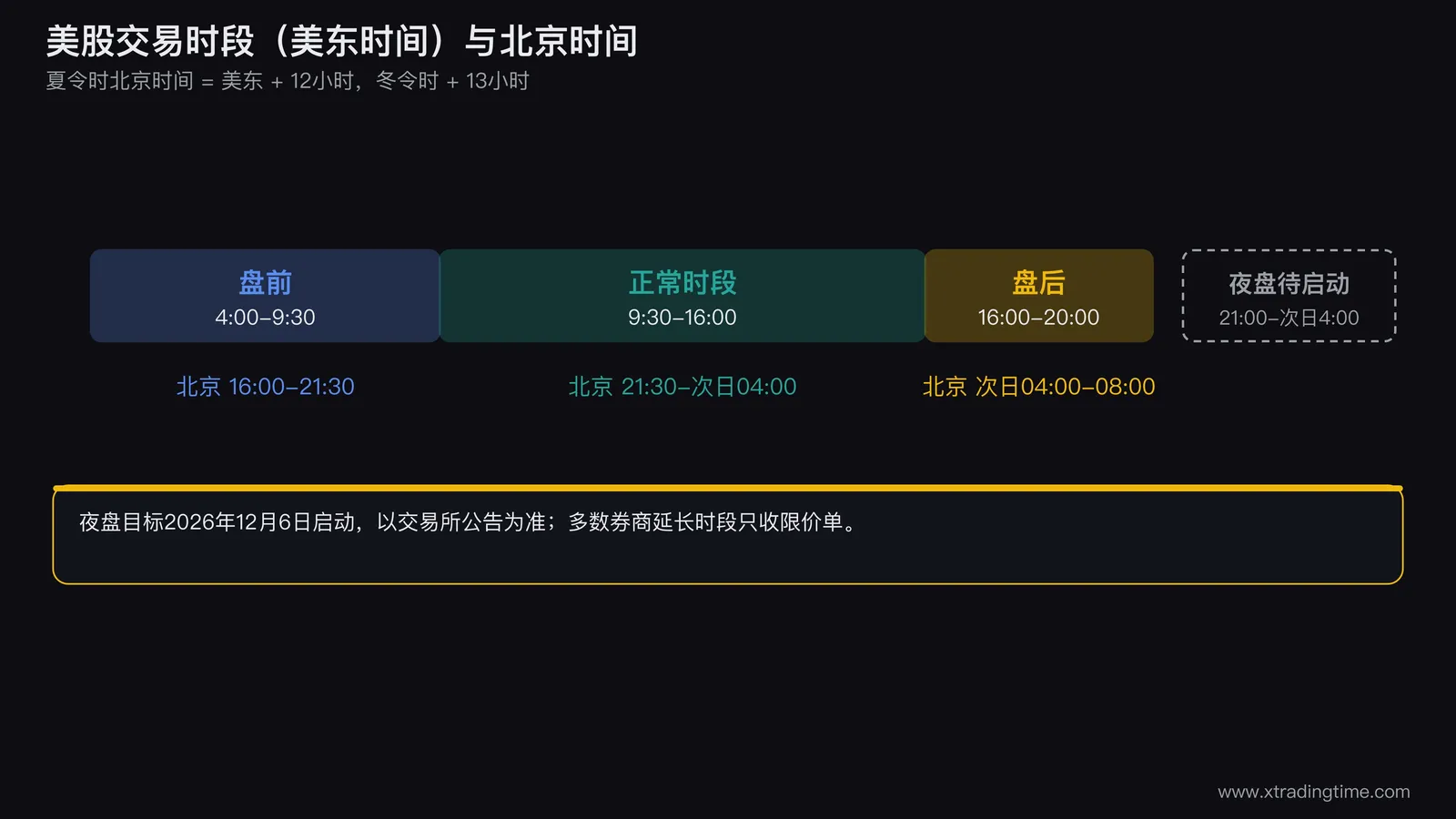 美股交易时段时间轴图,一条横轴从美东凌晨四点到晚上八点,用三种颜色分别标出盘前四点至九点半、正常时段九点半至十六点、盘后十六点至二十点,轴线下方对应写出夏令时的北京时间,右侧加一小块标注夜盘待启动并注明以交易所公告为准