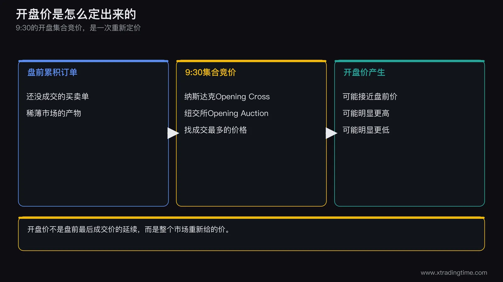开盘集合竞价示意图,左侧画盘前时段的零散订单点,中间画一条汇聚的漏斗指向九点半的集合竞价,右侧画开盘价一个点,并从该点画三条分支分别标注与盘前价接近、明显高于盘前价、明显低于盘前价三种可能