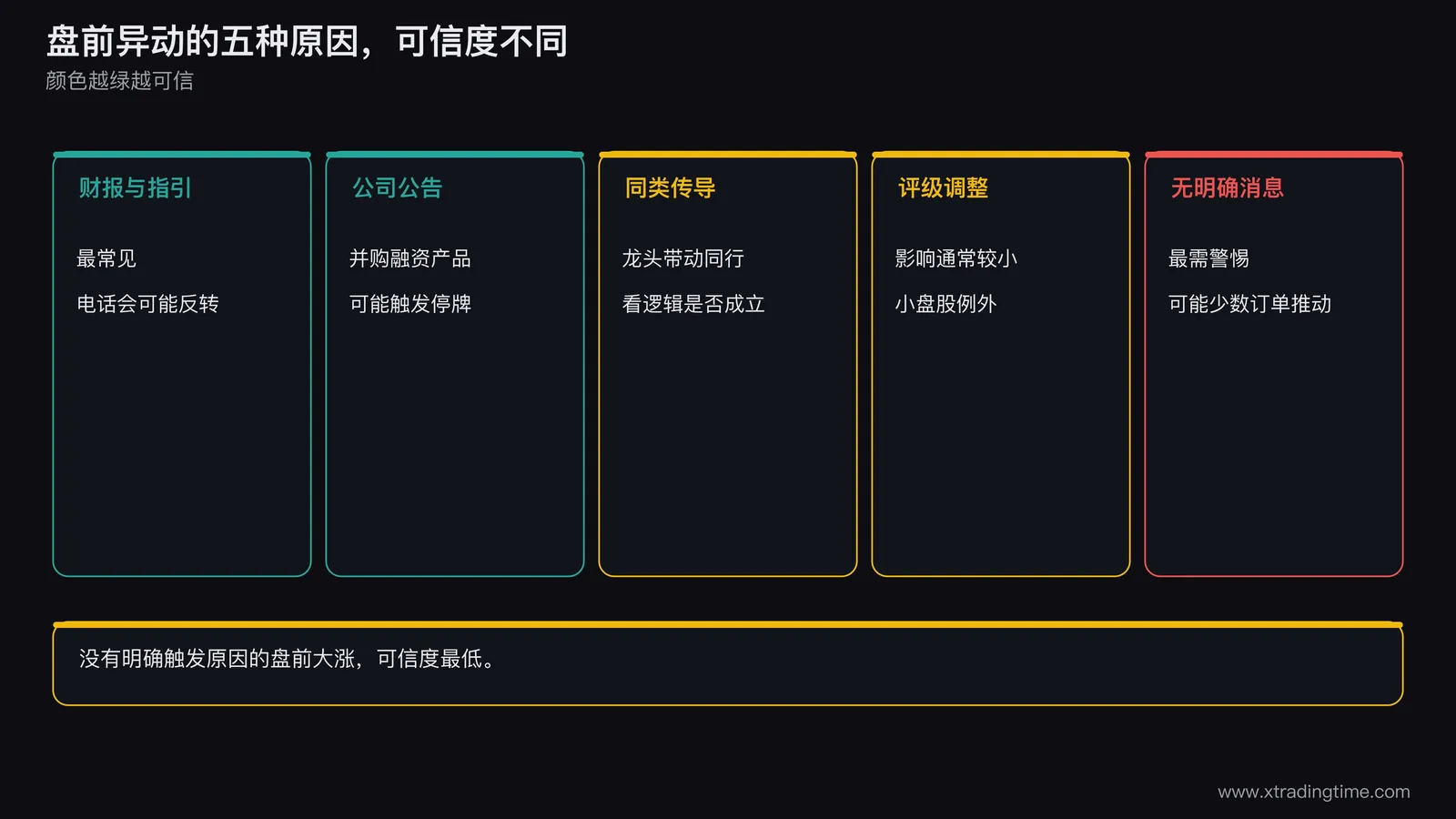 盘前异动原因分类图,五个并排圆角方框,分别写财报与指引、公司公告、同类传导、评级调整、无明确消息,每个方框下方画一条可信度色条,从高到低依次用绿色、绿色、黄色、黄色、红色,红色一栏加注警示文字