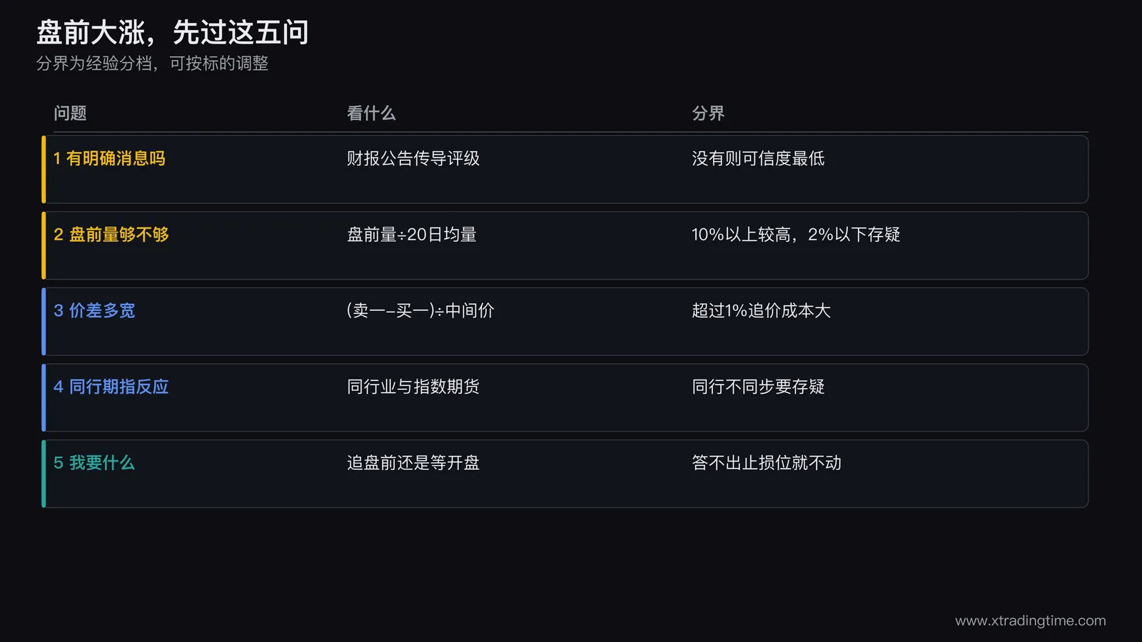 五问核对表图,五行条目,每行左侧带圆形序号和问题文字,右侧带可信度或风险结论,最后一行用金色高亮,并在底部写:五问中答案不明确的越多,越应该等开盘后再看