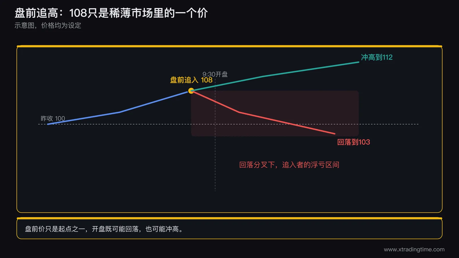 盘前追高陷阱示意图,一条价格曲线从昨日收盘价100出发盘前上升到108,在九点半的位置出现分叉:一条回落至103,一条冲高至112,盘前追入点标在108,并用红色标出追入者在回落分叉下的浮亏区间