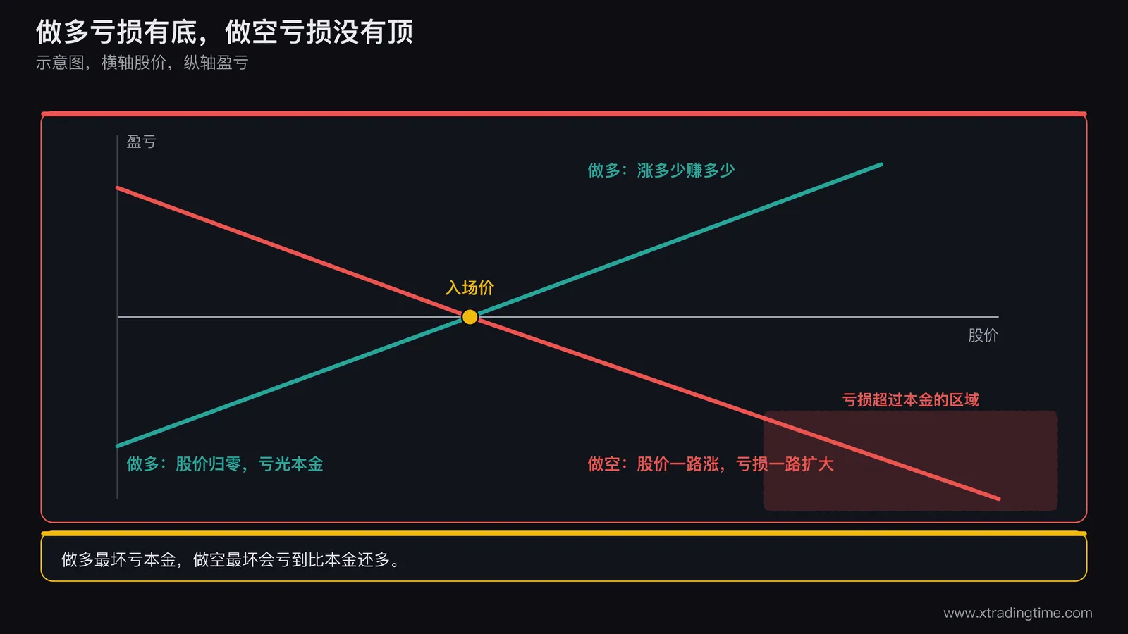 做多与做空的损益曲线对比,横轴为股价,纵轴为盈亏,做多曲线在股价归零处触底,做空曲线向右上方的股价方向无限下探,两条曲线交叉点标注入场价,右侧标出做空亏损超过本金的区域