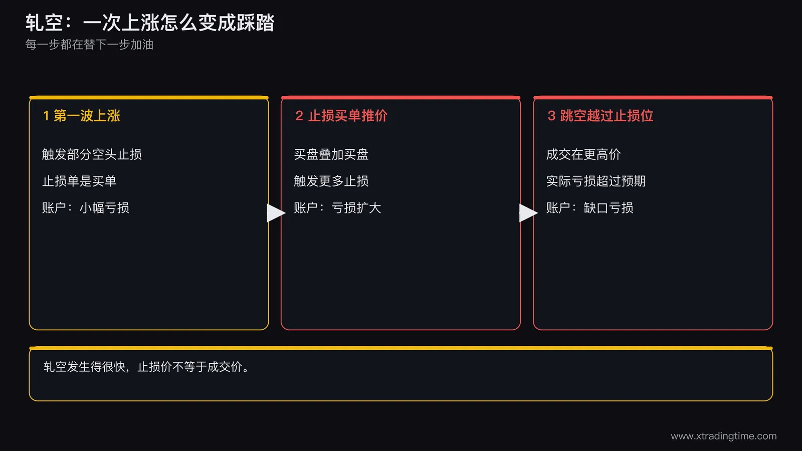 轧空的连锁反应示意图,画一条价格线从低位急速拉升,路径上标出三个节点:第一波上涨触发空头止损、止损买单推高价格触发更多止损、跳空越过止损位成交在更高价,每个节点下方写出对应的空头账户状态