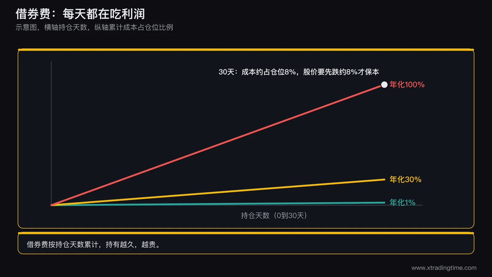 借券费累计成本示意图,横轴为持仓天数,纵轴为累计成本占仓位比例,画三条斜线分别对应年化1%、30%、100%的借券费,并在年化100%那条线的30天位置标注股价需要先跌约8%才能保本