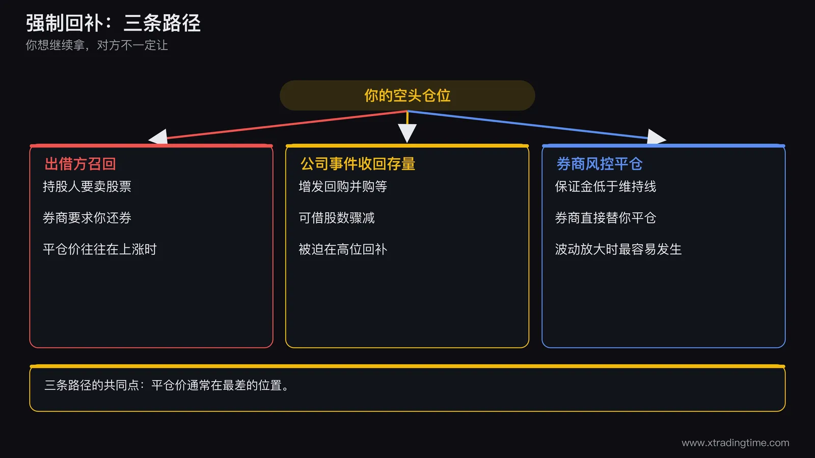 强制回补的三条路径示意图,从中间的空头仓位出发分三条箭头,分别指向出借方召回、公司事件收回存量和券商风控平仓,每条路径末端写出平仓价通常处于股价上涨或波动放大的位置