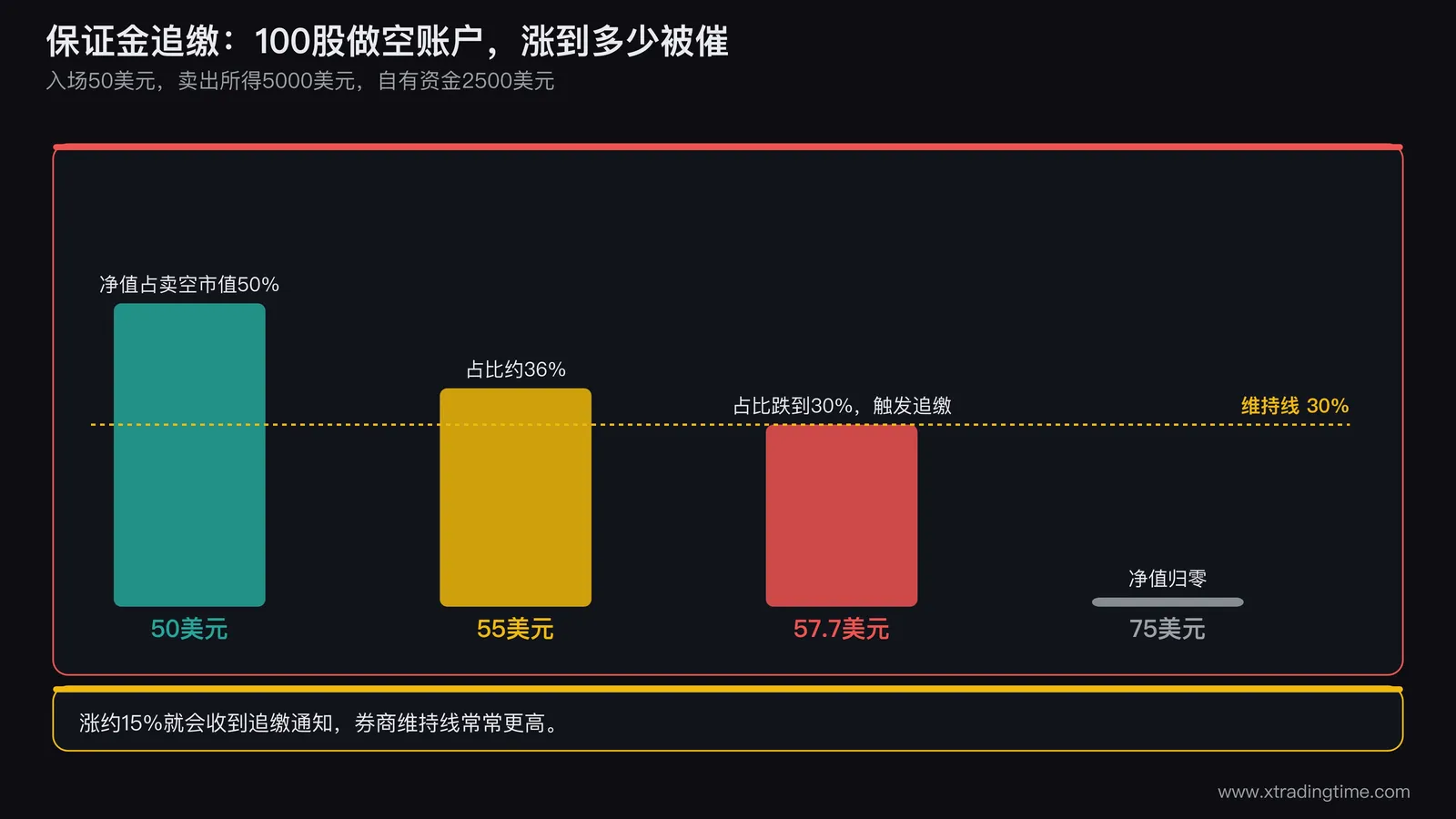 保证金追缴过程示意图,画一个100股做空账户,左侧为入场时账户净值2500美元,随股价从50美元上涨依次标注55美元、57.7美元触发追缴、75美元净值归零,用阶梯式柱状图显示净值占卖空市值的比例逐级下降到30%的维持线