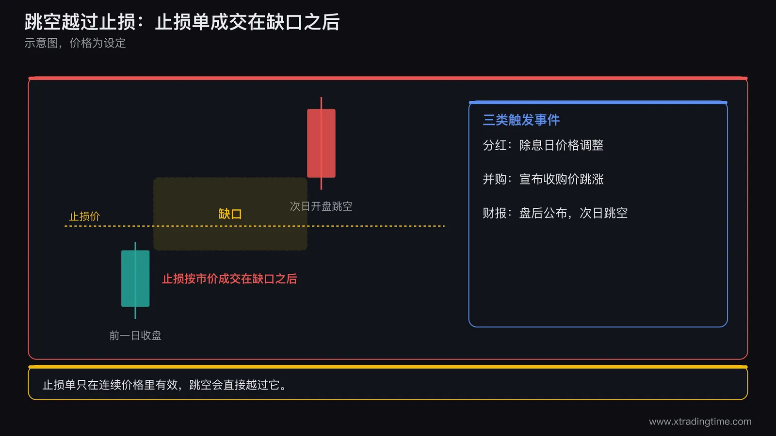 跳空越过止损位的示意图,画一根日K线,前一日收盘在止损价下方,次日开盘直接跳空到止损价上方很远处,在跳空缺口处标注止损单按市价成交于缺口之后,并列出分红、并购、财报三类触发事件