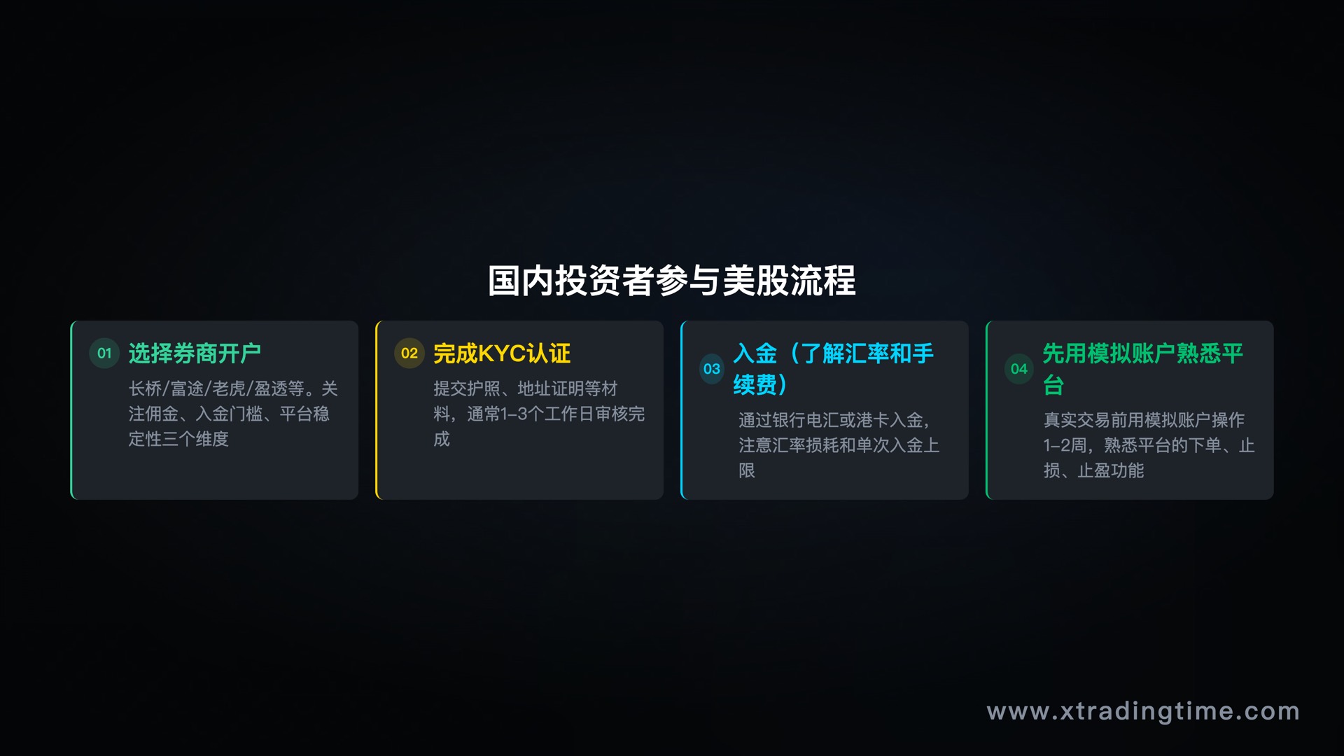 国内投资者参与美股四步流程：开户→KYC→入金→模拟盘