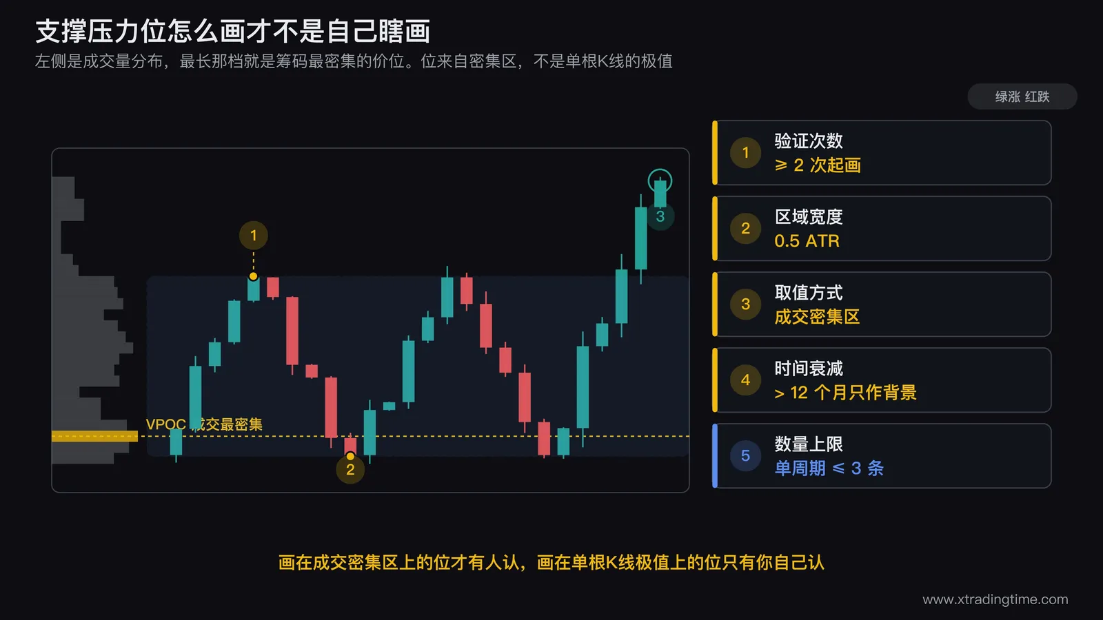 支撑压力位六条画法规则的对照图,左半边画同一段行情下按单根K线极值画出的细线和按成交密集区画出的带状区域的差别,右半边用竖直的成交量分布柱标出堆积最厚的价格区间,并标注区域上下沿的取法和0.5ATR的宽度基准