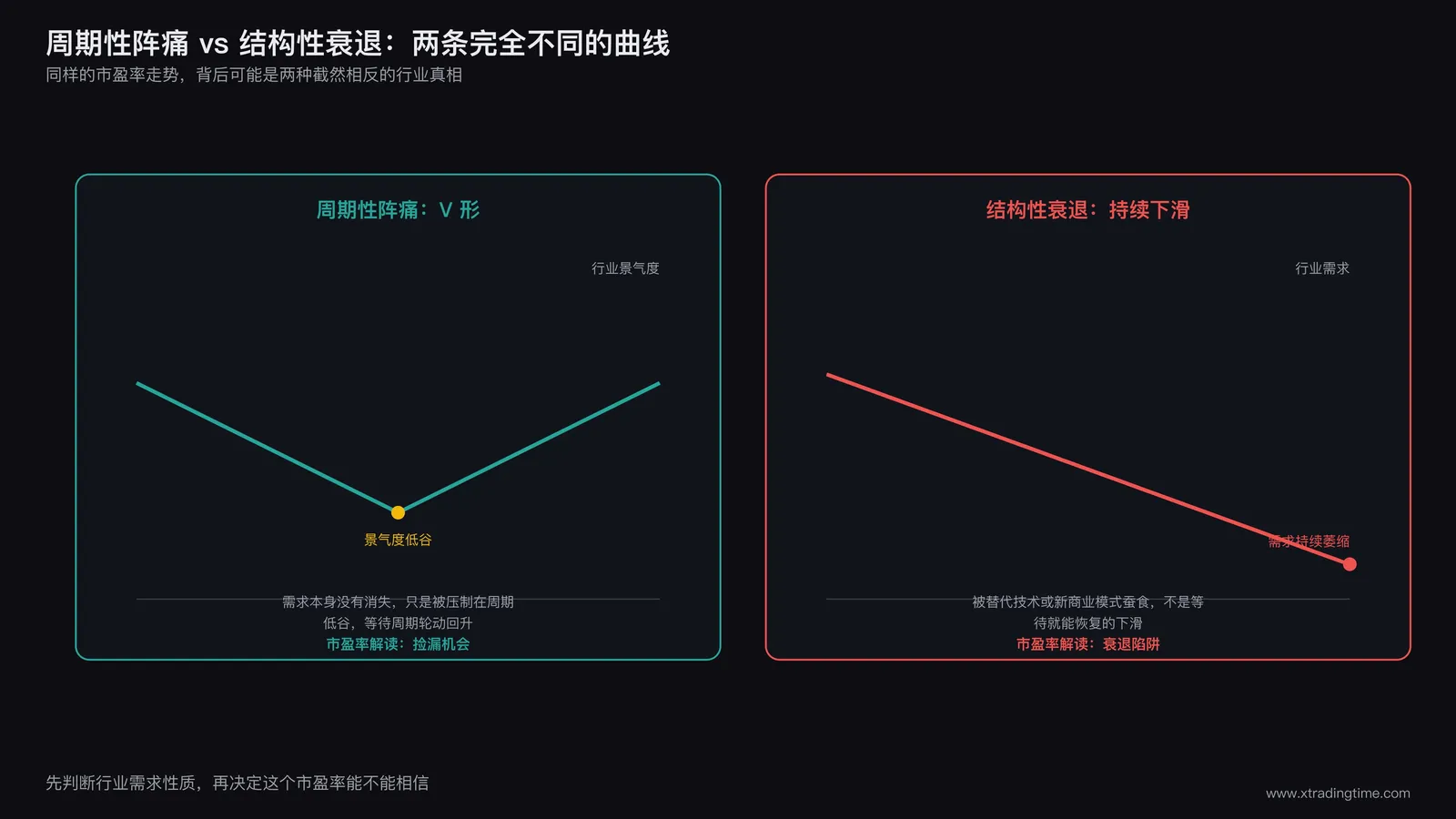 周期性阵痛与结构性衰退对比示意图,左侧行业景气度曲线呈V形下探后回升标注为周期性,右侧行业需求曲线持续下滑标注为结构性,两侧下方分别列出对应的市盈率解读结论