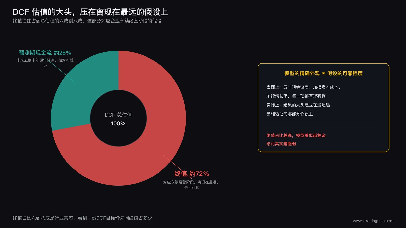 DCF估值结果构成饼图,终值部分占据约七成面积用醒目色块突出标注为最不可知的假设,预测期现金流部分占据约三成,配文字说明终值建立在离现在最远的假设上