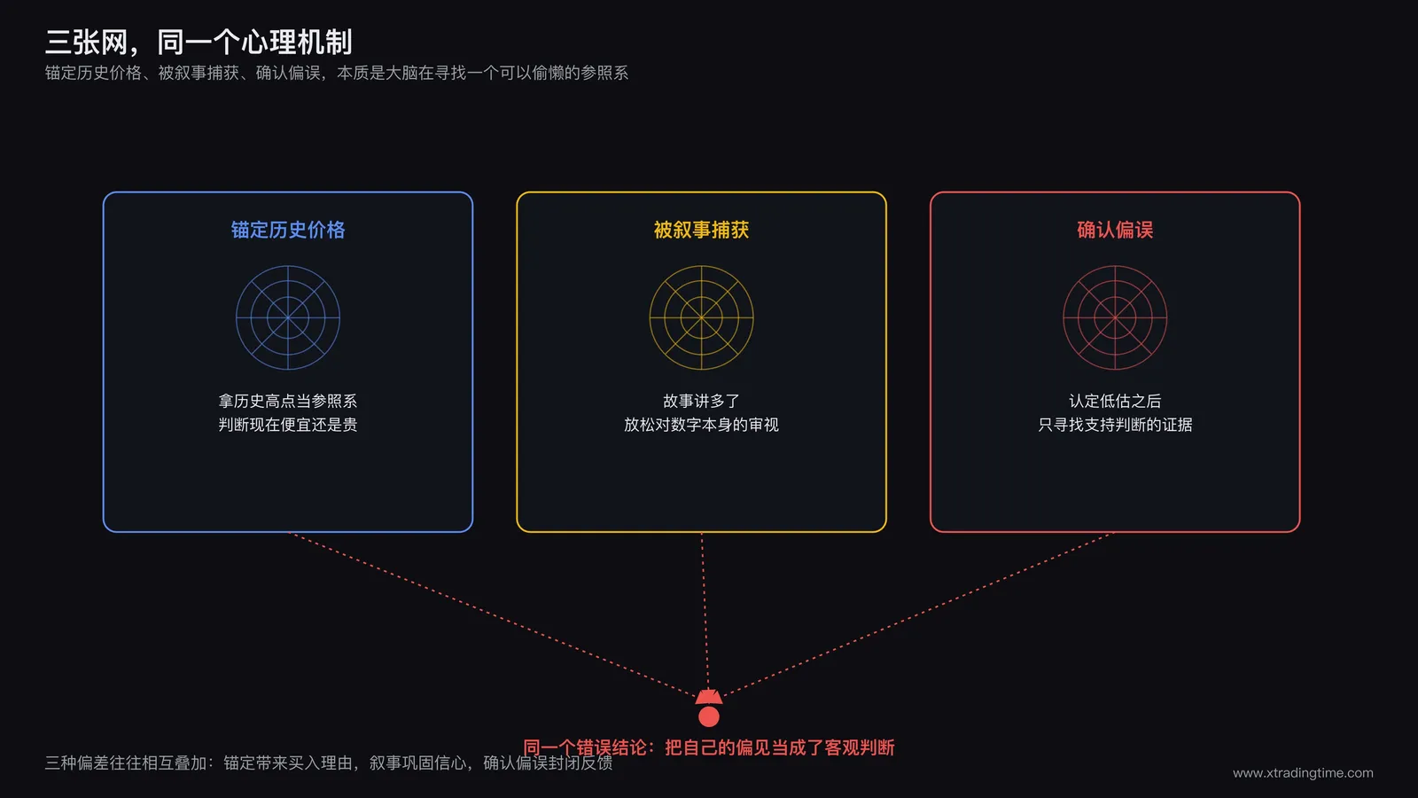 三种心理偏差示意图,三张网分别标注锚定效应用历史高点绳索拴住判断、叙事捕获用故事泡泡遮住数字面板、确认偏误用只朝一个方向打开的放大镜,三者底部汇聚指向同一个错误结论箭头