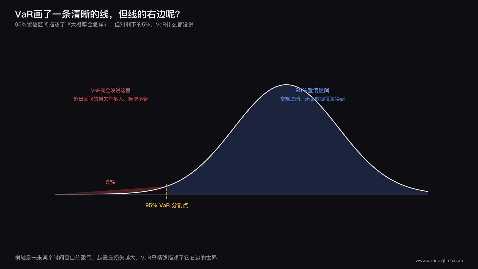 VaR置信区间与正态分布示意图,展示95%区域内的预期损失范围与右侧被压缩的尾部区域