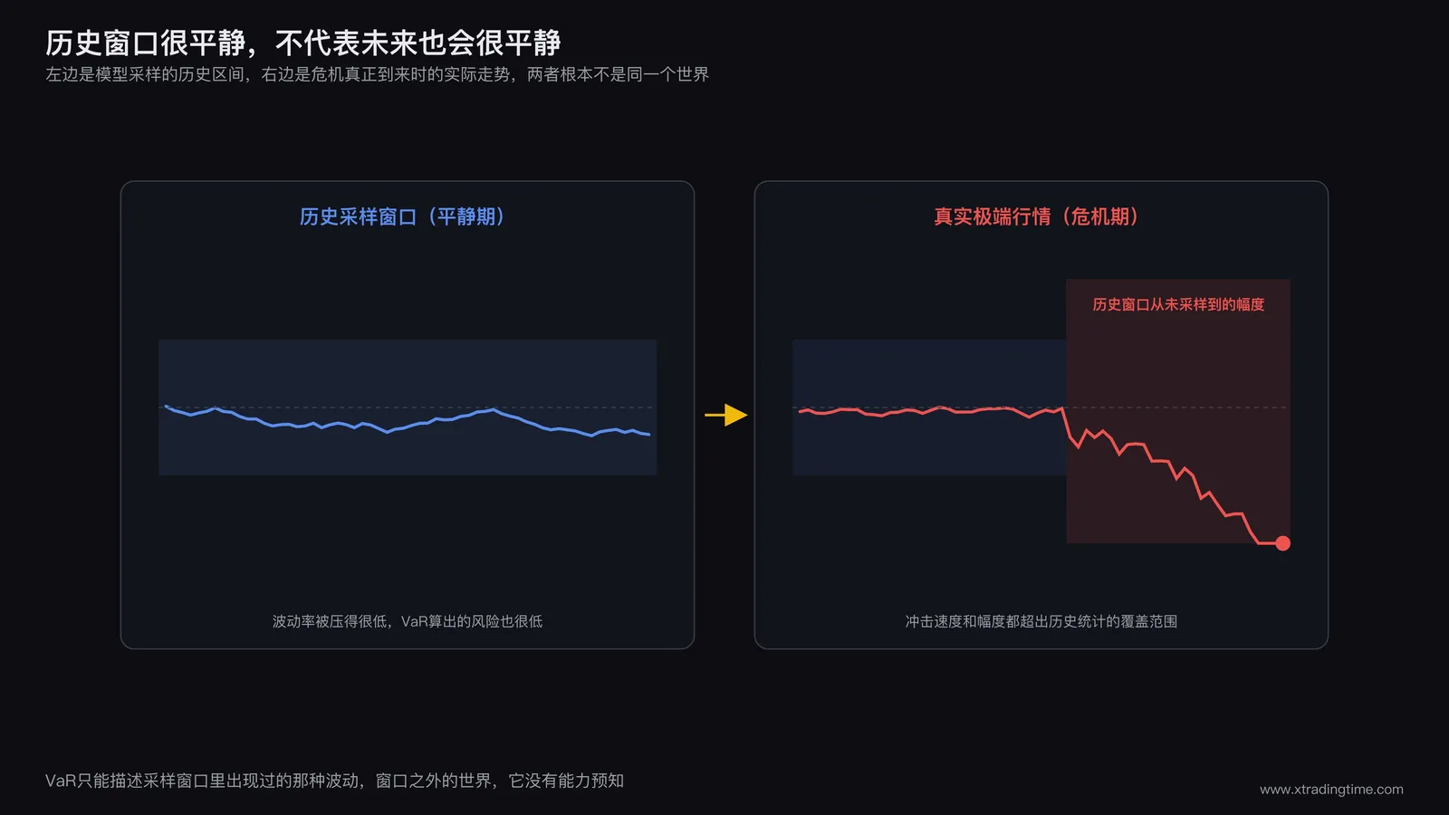 历史波动窗口与真实极端行情分布对比图,左侧展示平稳的历史采样区间,右侧展示危机期间骤然拉宽的实际分布