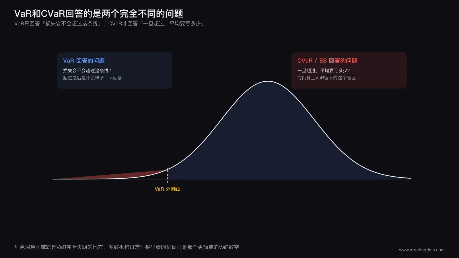 VaR置信线与尾部风险剖面图,标注置信区间内的常规损失范围与置信线之外未被量化的深色尾部区域