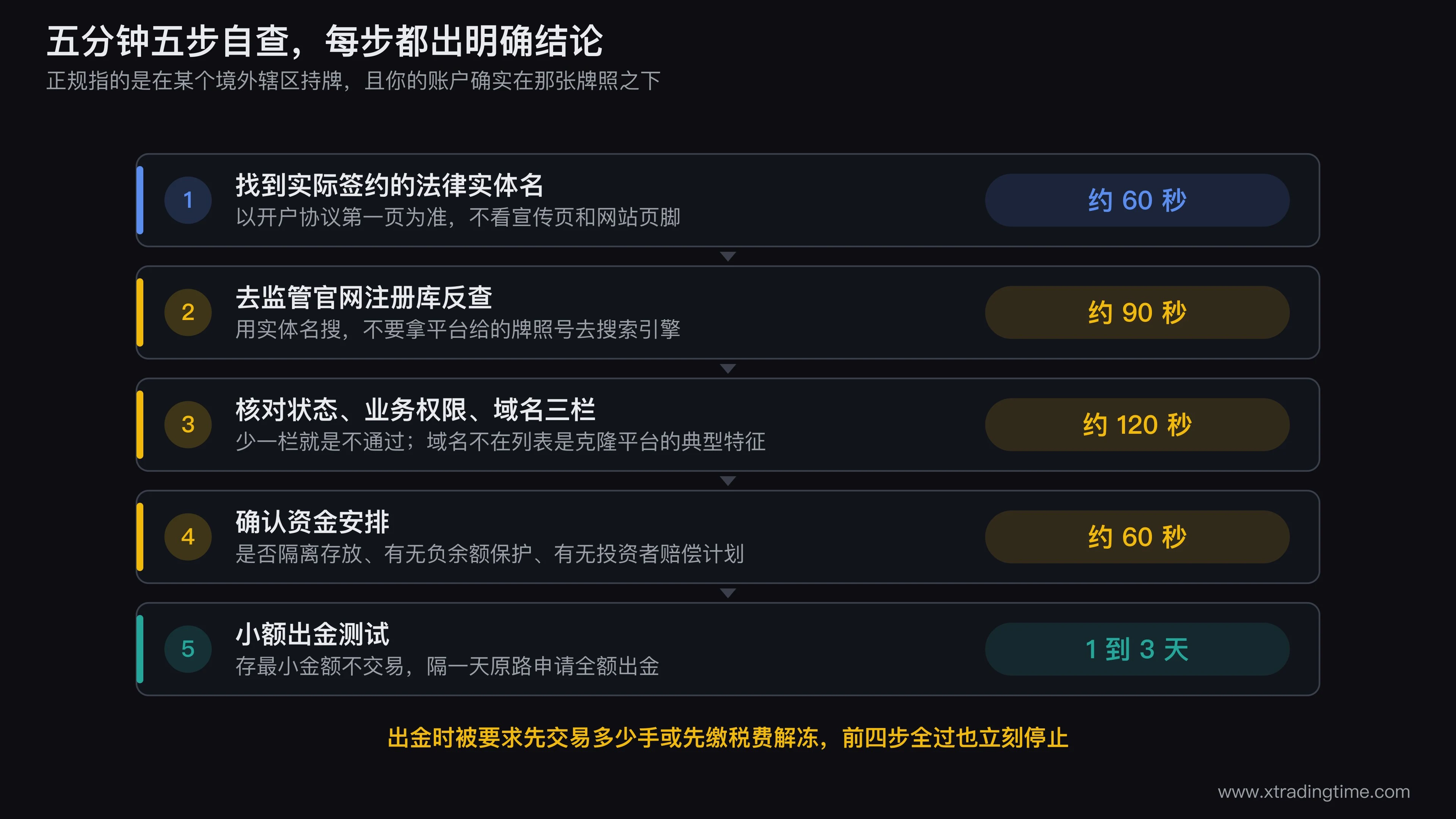 外汇平台五步自查流程图，从找到签约法律实体名开始，依次经过监管注册库反查、核对状态与业务权限与注册域名三栏、确认资金隔离与赔偿计划、小额出金测试，每一步下方标注预计耗时和明确的通过或终止判定条件