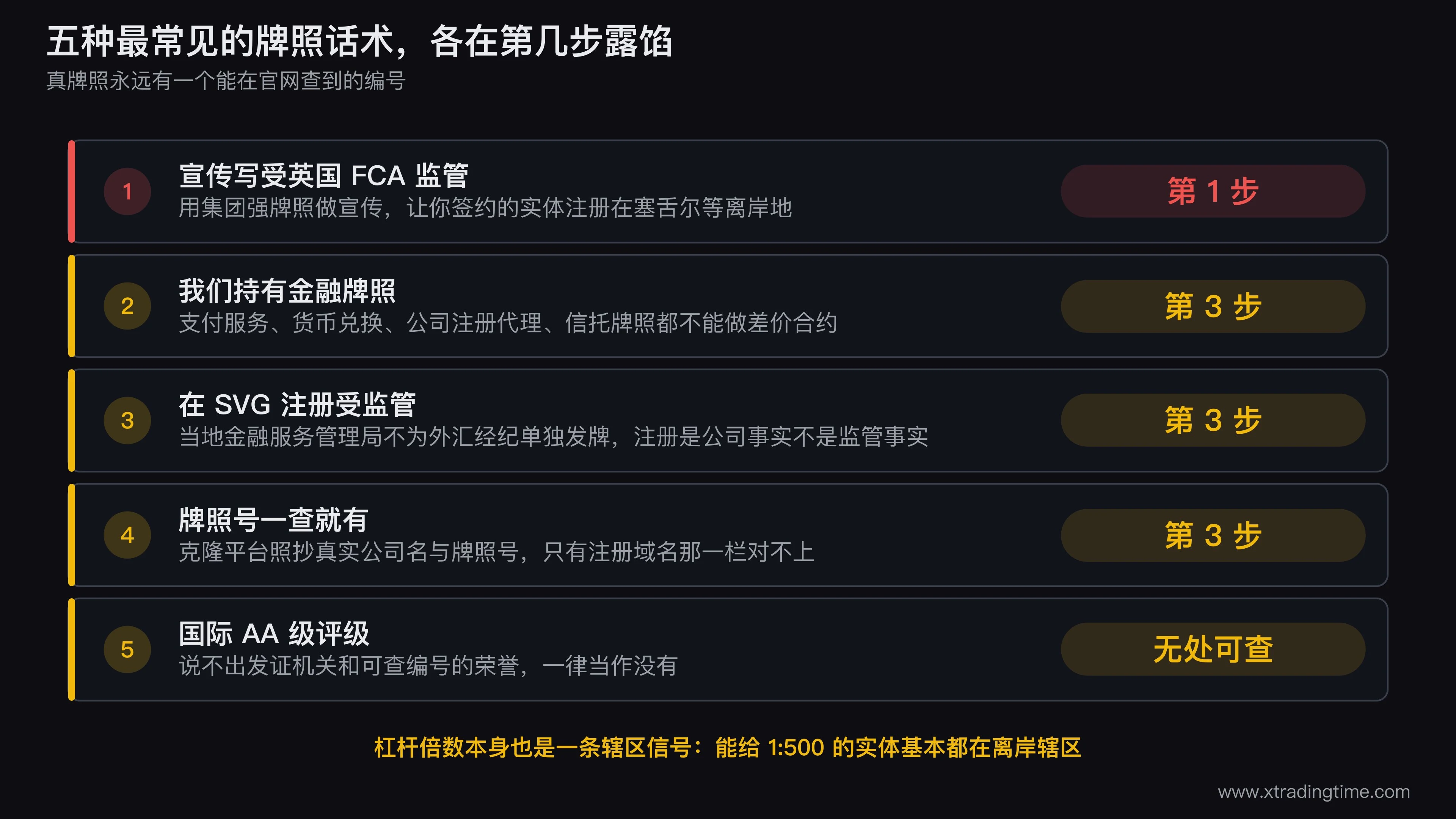 五种牌照话术陷阱的识别对照表，左列为宣传中出现的说法，中列为它实际成立的事实范围，右列为在五步流程中的哪一步可以当场识破，其中集团牌照混用对应第一步、权限不符对应第三步、克隆域名对应第三步域名栏