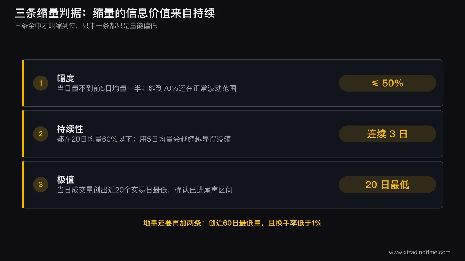 缩量三条判据的图示,画出一段横盘走势的成交量柱和5日均量线、20日均量线,分别标出满足50%幅度线的日子、连续3日低于20日均量60%的区间、以及创20日最低量的那一根
