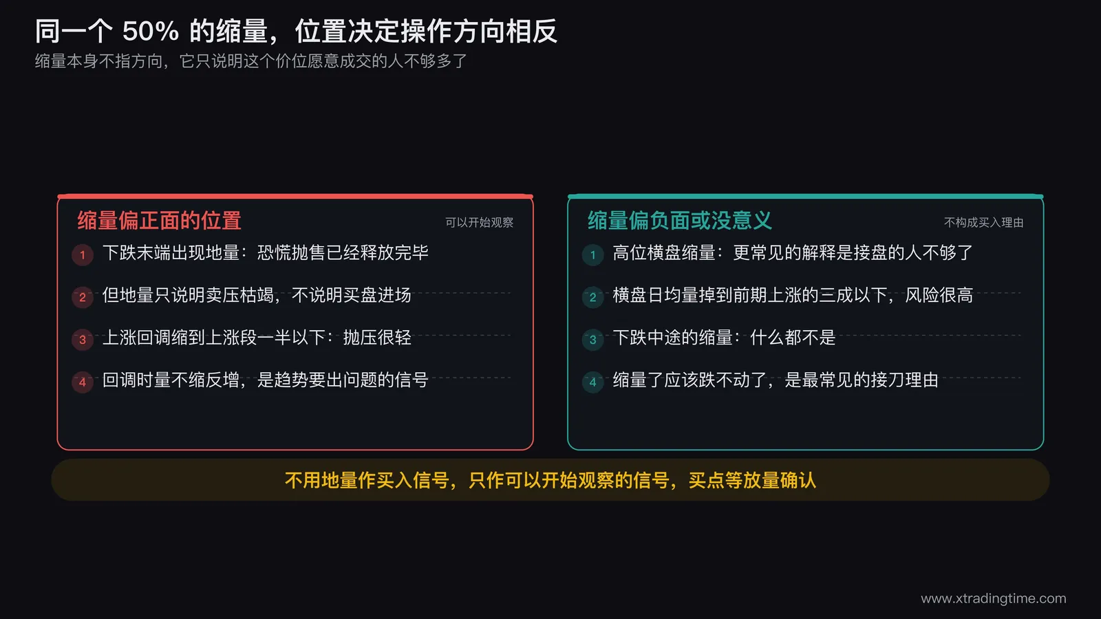 缩量在四个不同位置的对照图,分别画出下跌末端地量、上涨回调缩量、高位横盘缩量、下跌中途缩量四种K线与成交量组合,每种标注后续三种可能走势的概率倾向