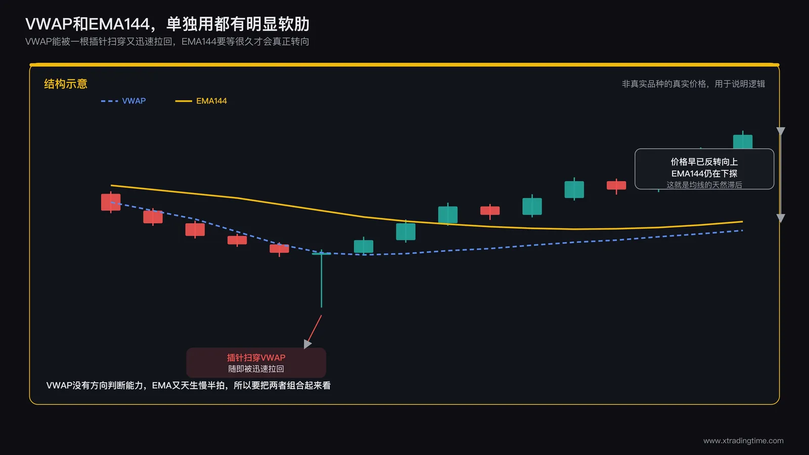 交易者面前的图表上VWAP线被一根插针形态短暂扫穿又迅速拉回,旁边EMA144均线明显滞后于价格转折