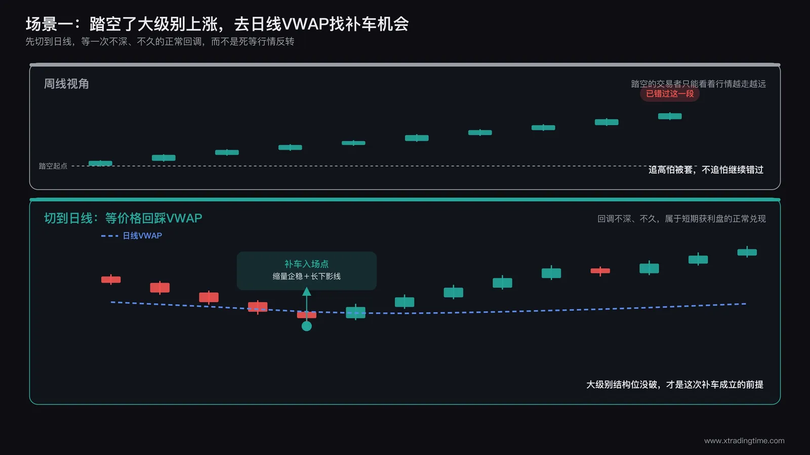 周线级别价格持续上涨的走势图,标注踏空的交易者视角,下方日线图上价格回踩VWAP位置形成补车入场点