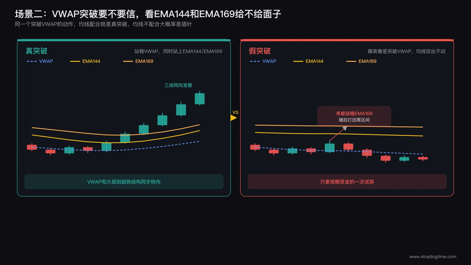 价格突破VWAP的两种情形对比,一种同时突破EMA144和EMA169判定为真突破,另一种未能站稳两条均线判定为假突破