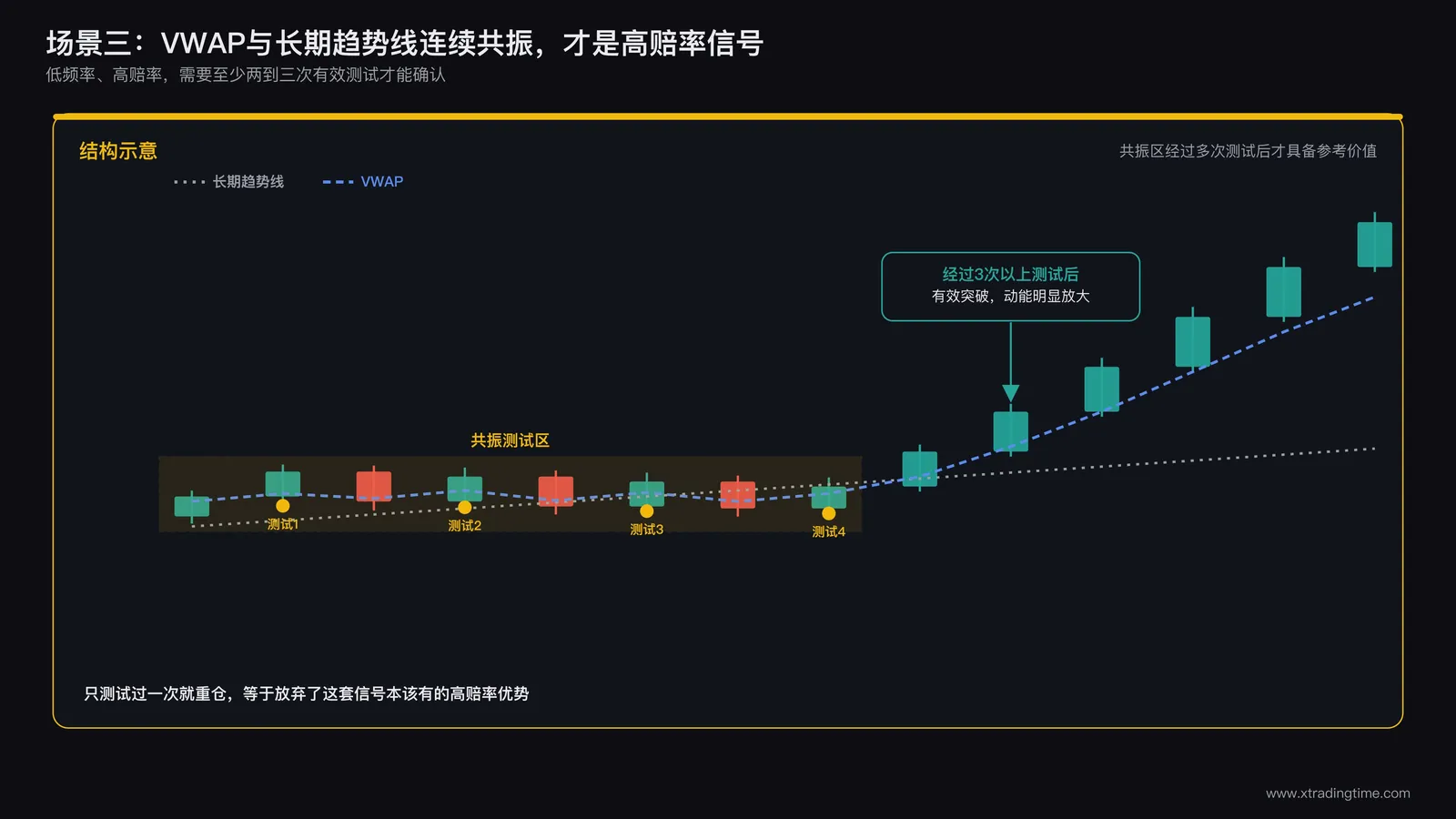 VWAP线与长期趋势线在图表上连续多次几乎重合测试的区域,标注为高赔率共振区