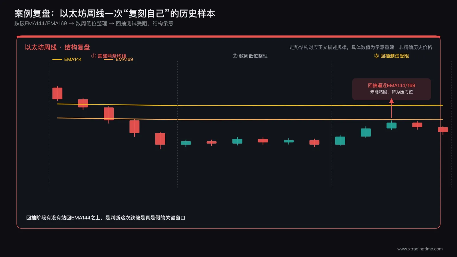 以太坊周线走势图,标注2022年价格跌破周线EMA144和EMA169后,经过数周整理再度回抽测试的完整过程