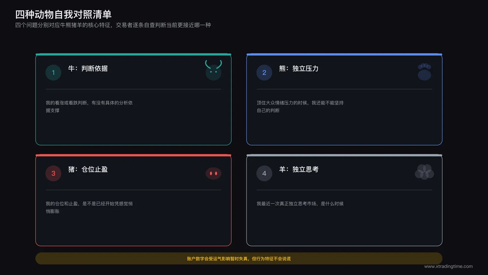 四种动物自我对照清单示意:四个问题分别对应牛熊猪羊的核心特征,交易者逐条自查判断当前更接近哪一种