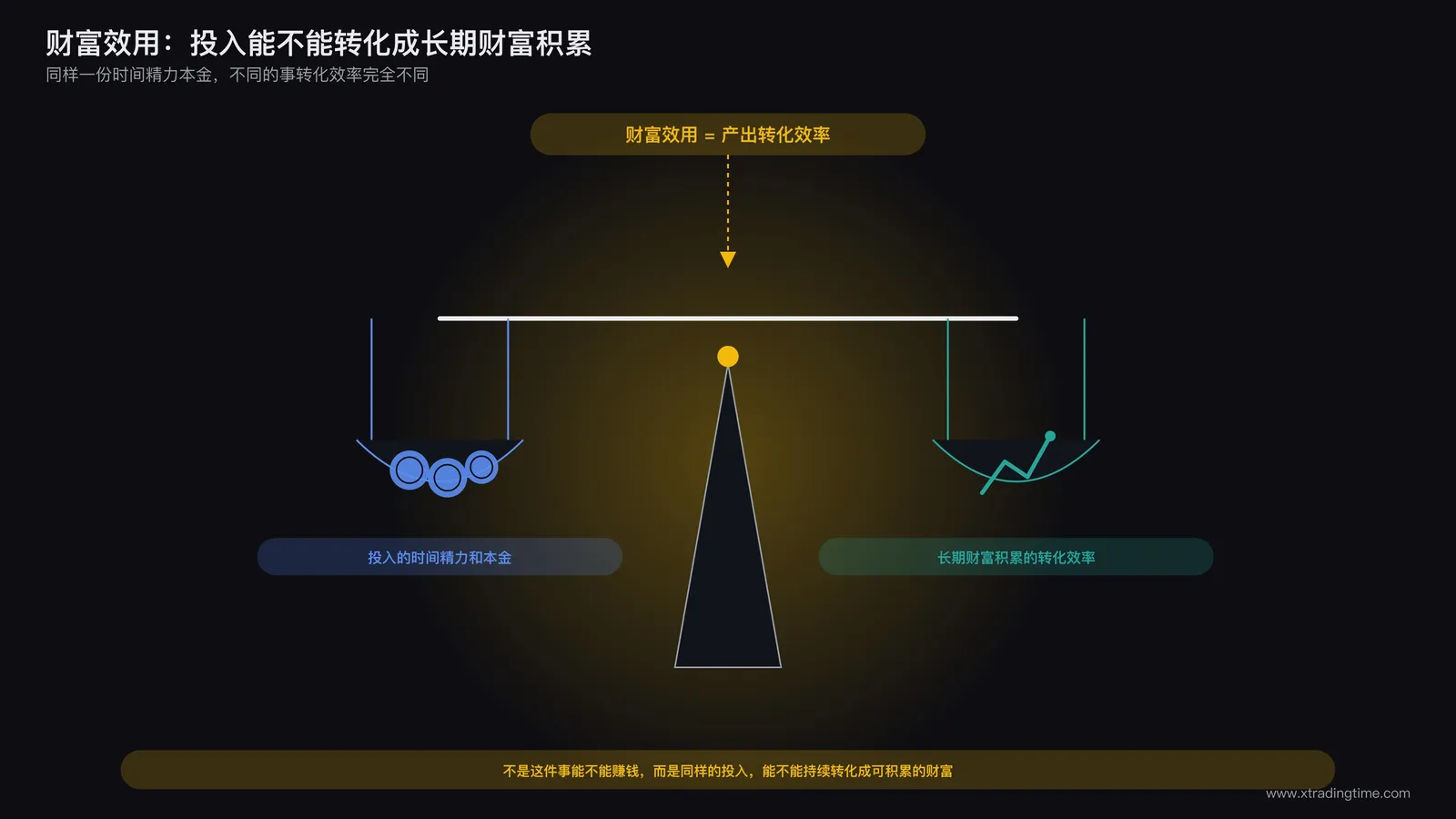 财富效用定义示意图，天平两端分别标注投入的时间精力和长期财富积累的转化效率，中间标注财富效用等于产出转化效率