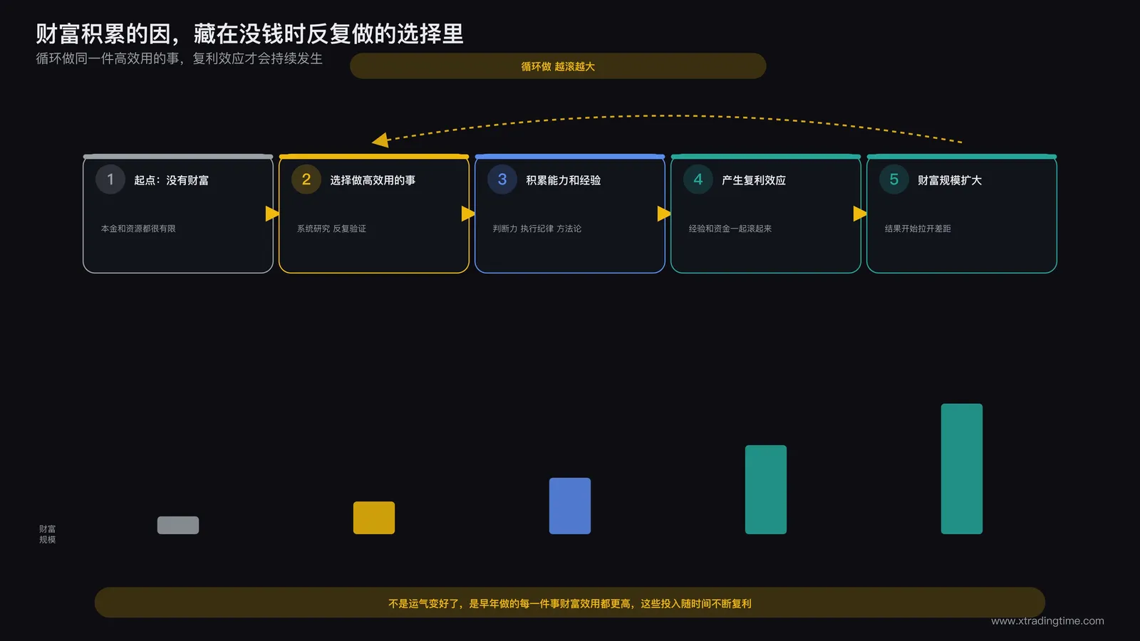财富积累路径时间轴图，从没有财富的起点出发，标出关键节点：选择做高效用的事，积累能力和经验，产生复利效应，财富规模逐步扩大，循环箭头表示持续做效用更高的事