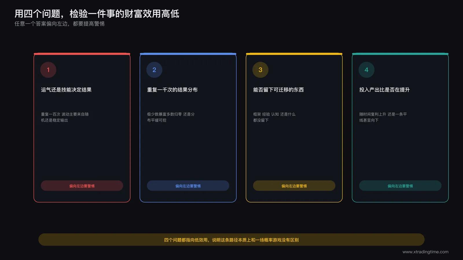 自检清单信息图，四张卡片分别列出四个判断问题：运气还是技能决定结果、重复一千次的结果分布、是否留下可迁移的能力、投入产出比是否随时间上升
